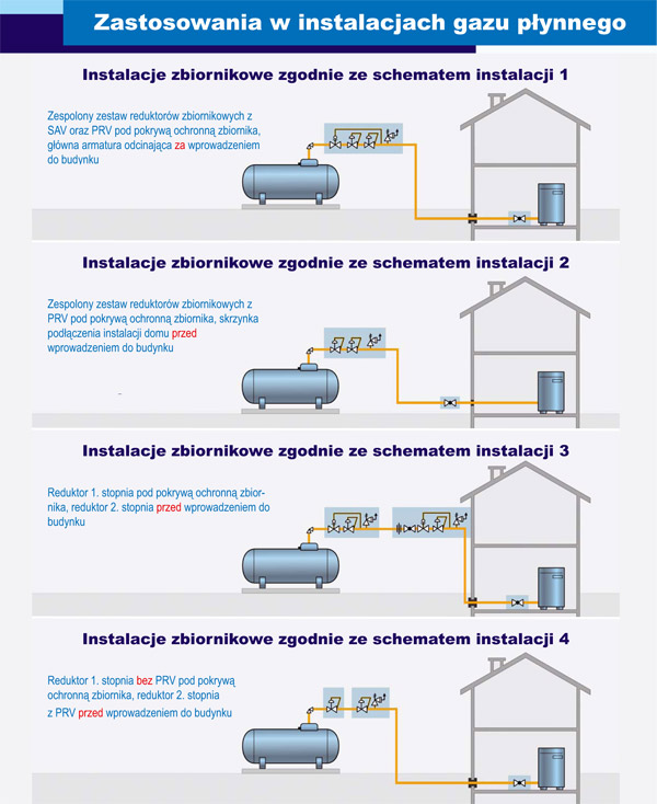 zastosowanie w instalacjach gazu pynnego